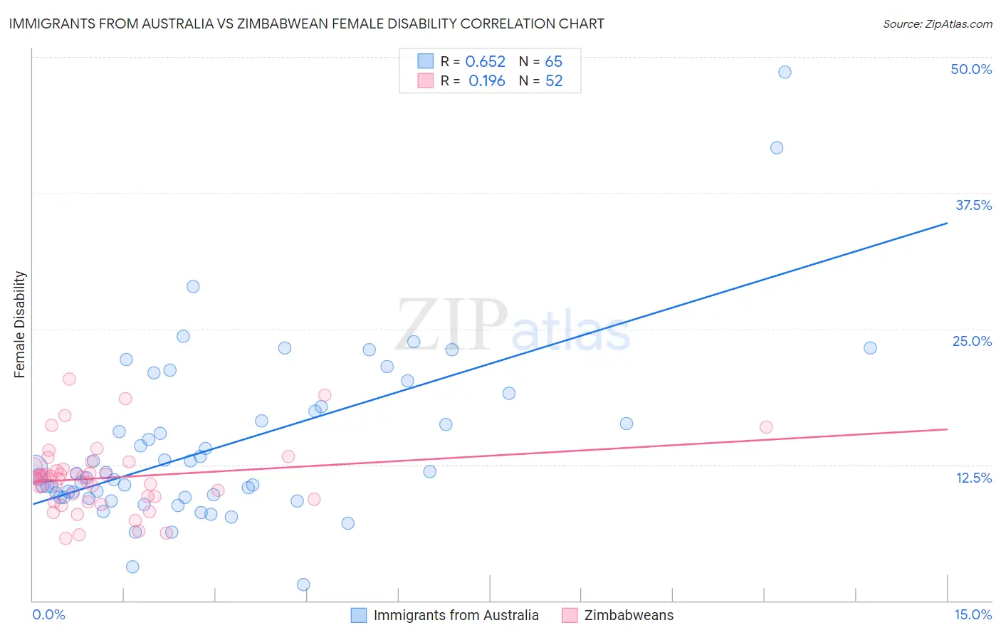 Immigrants from Australia vs Zimbabwean Female Disability