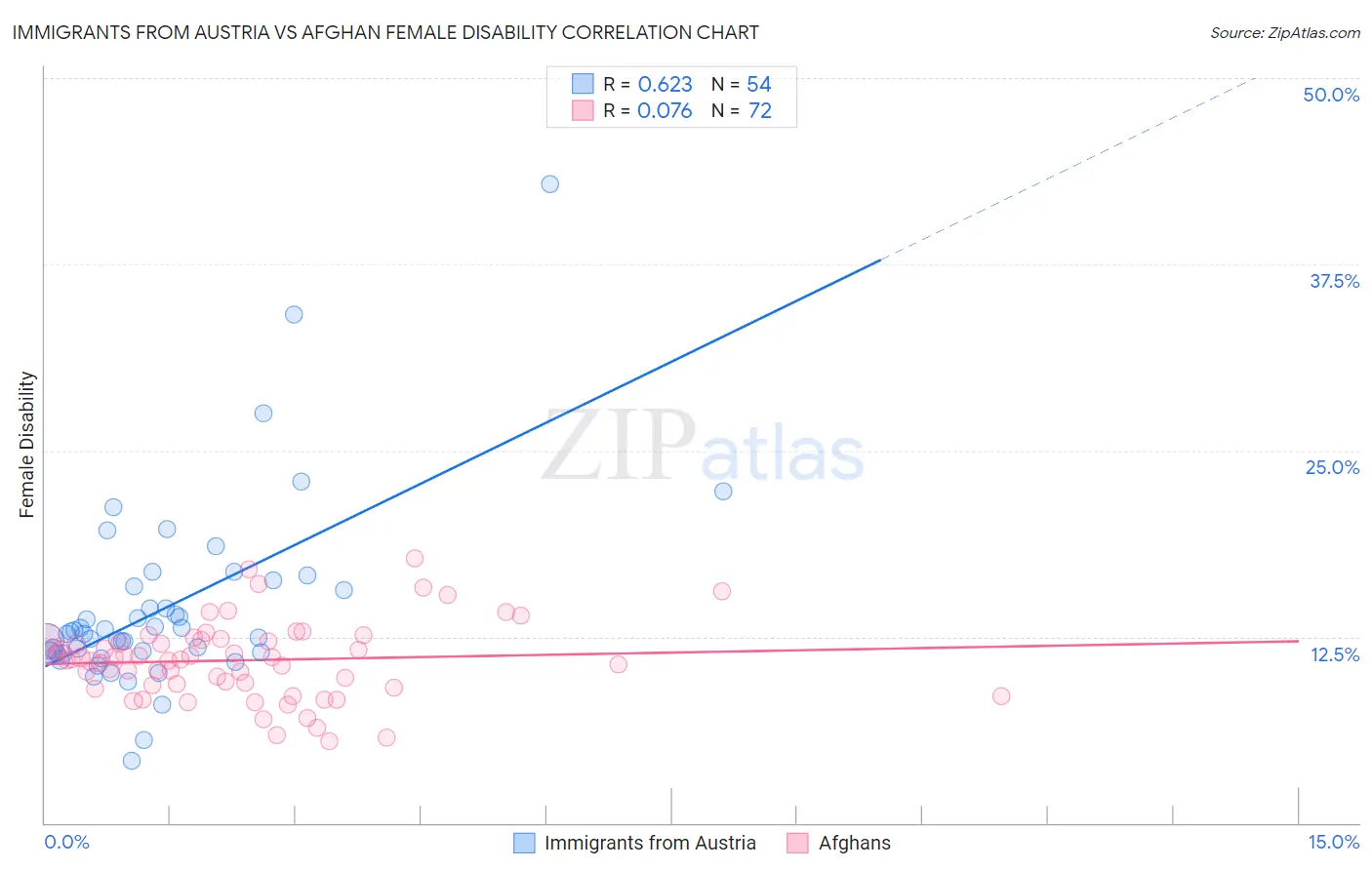 Immigrants from Austria vs Afghan Female Disability