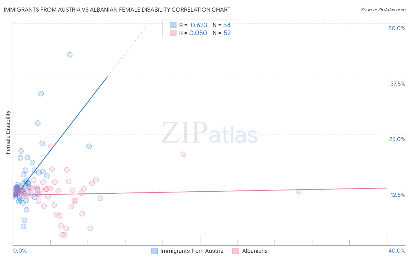 Immigrants from Austria vs Albanian Female Disability