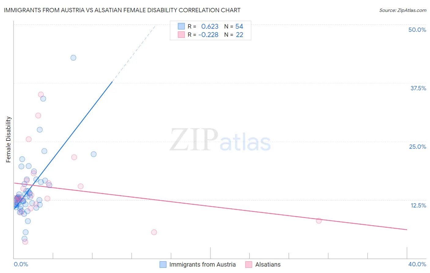Immigrants from Austria vs Alsatian Female Disability