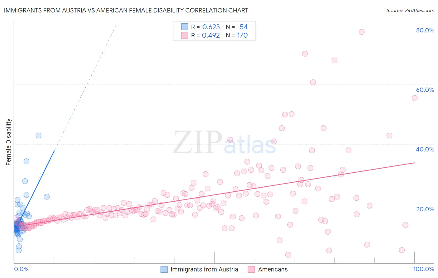 Immigrants from Austria vs American Female Disability
