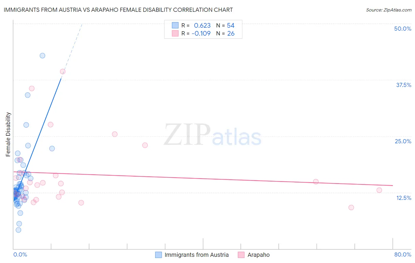 Immigrants from Austria vs Arapaho Female Disability