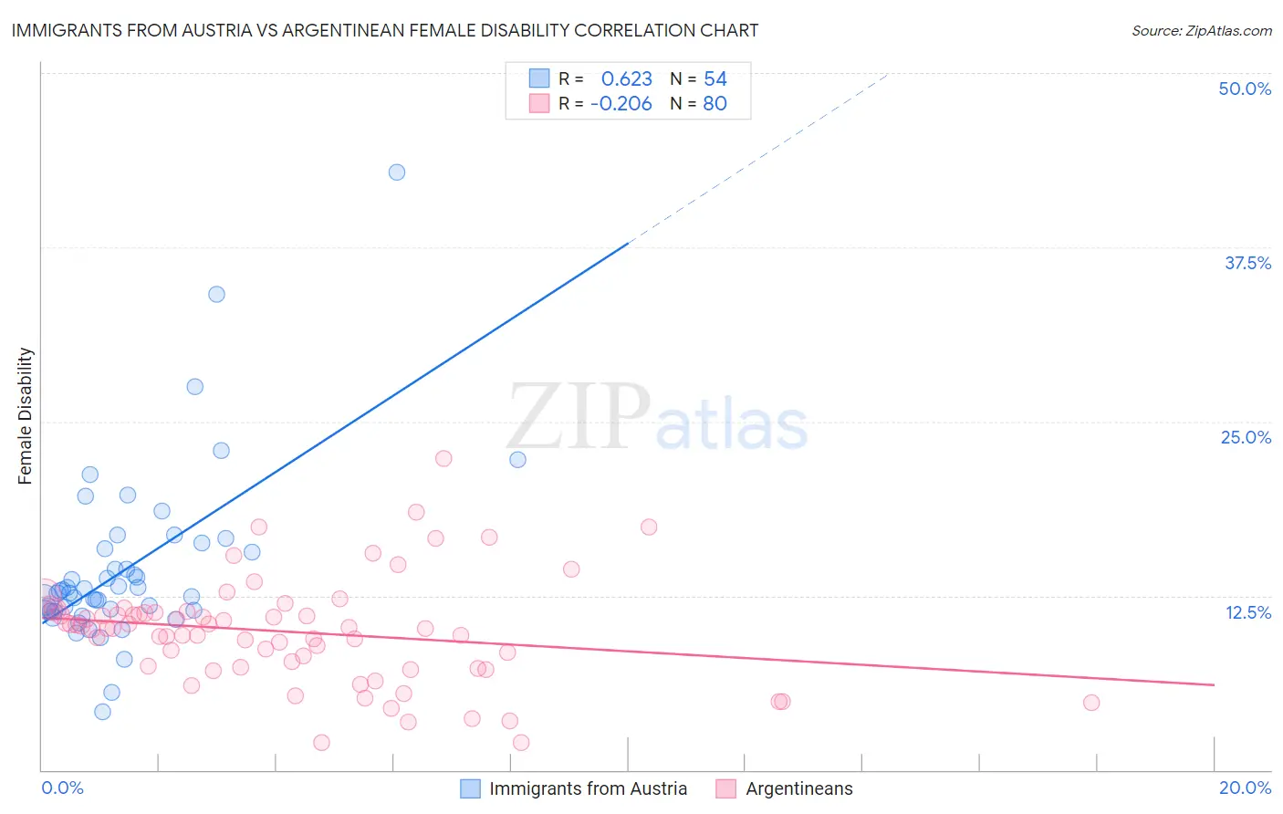 Immigrants from Austria vs Argentinean Female Disability