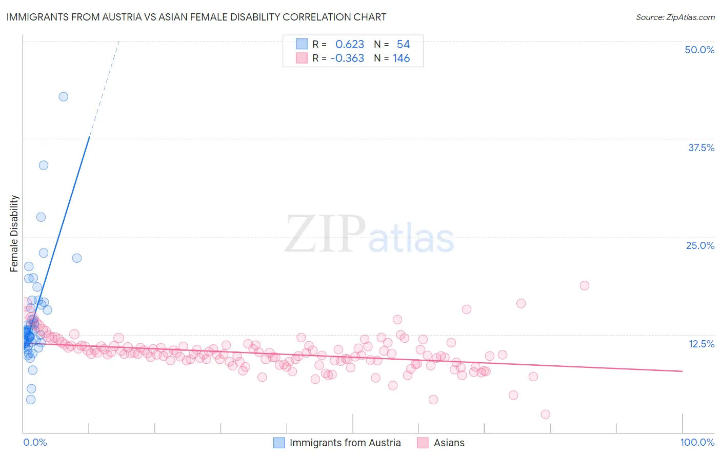 Immigrants from Austria vs Asian Female Disability