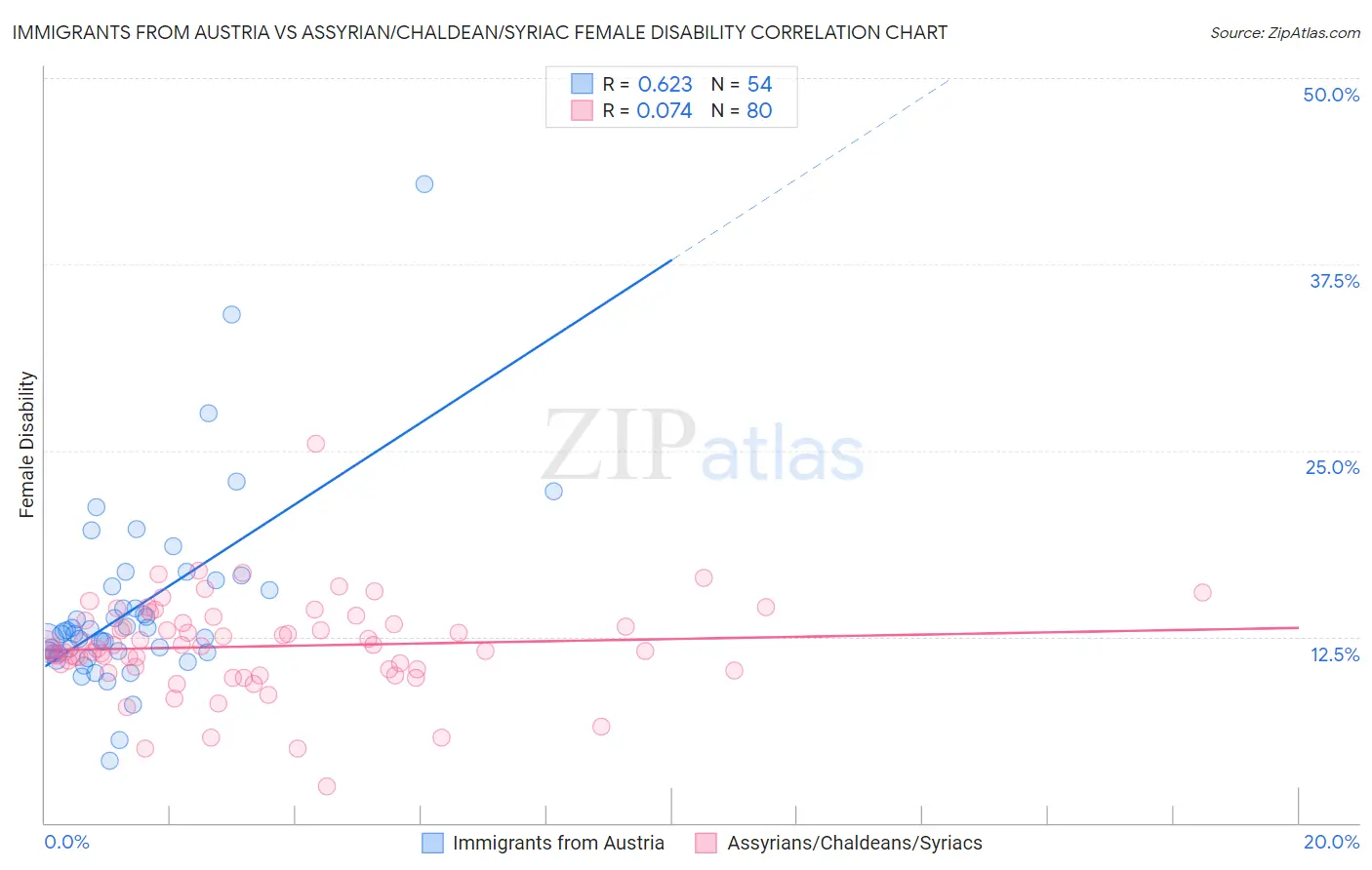 Immigrants from Austria vs Assyrian/Chaldean/Syriac Female Disability