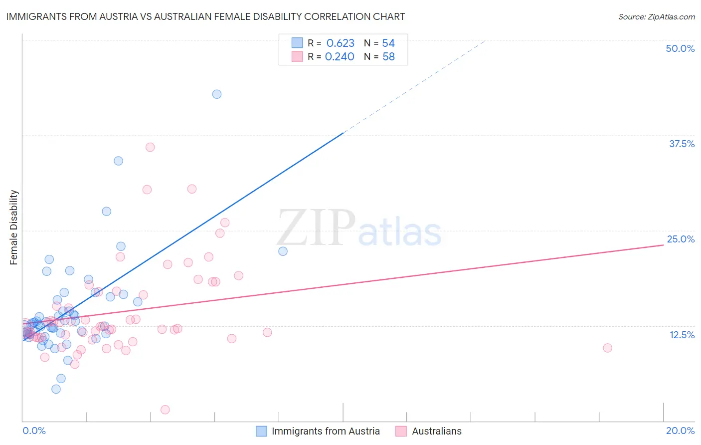 Immigrants from Austria vs Australian Female Disability