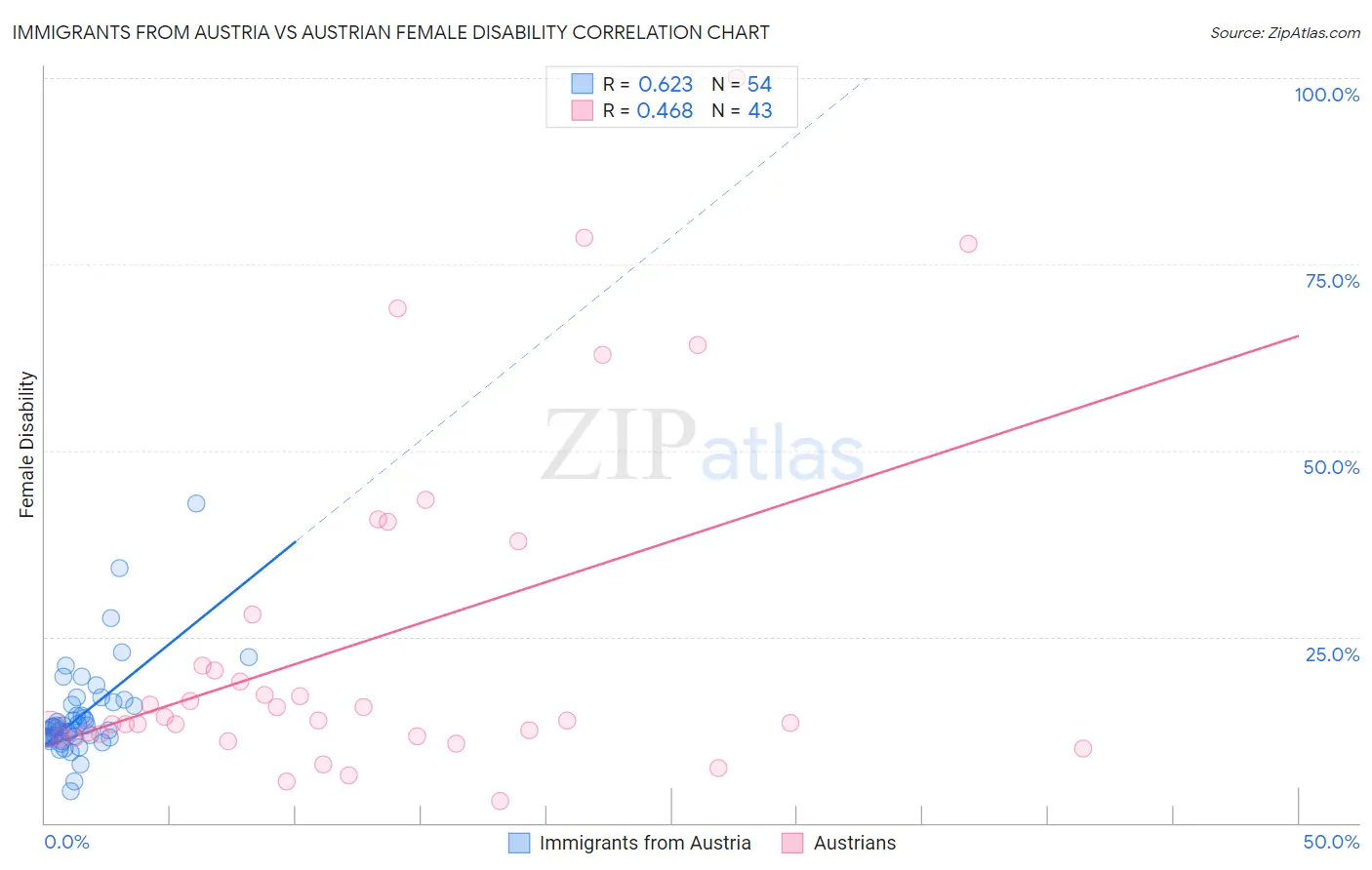Immigrants from Austria vs Austrian Female Disability