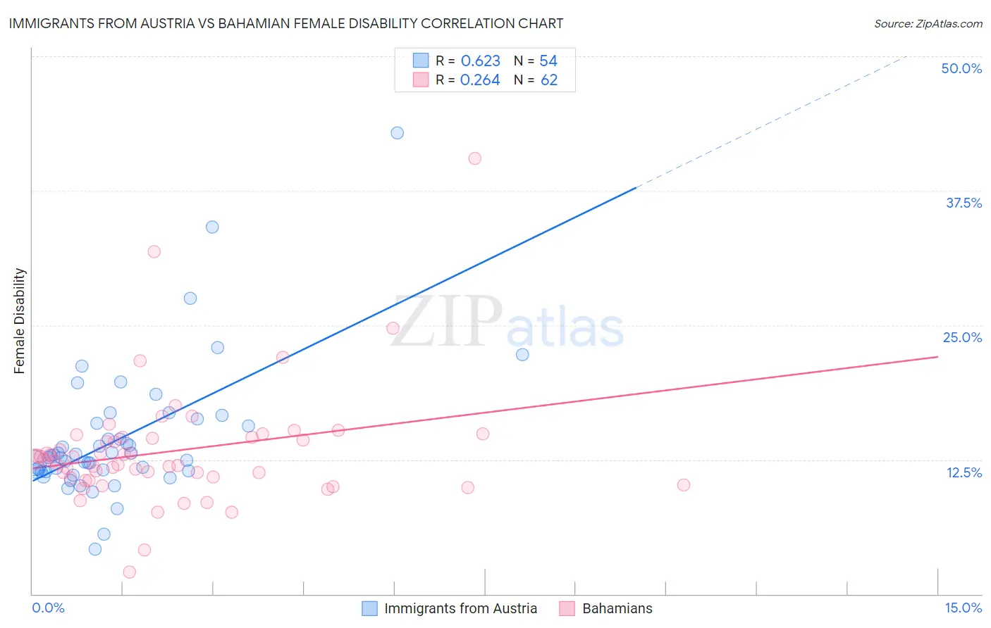 Immigrants from Austria vs Bahamian Female Disability