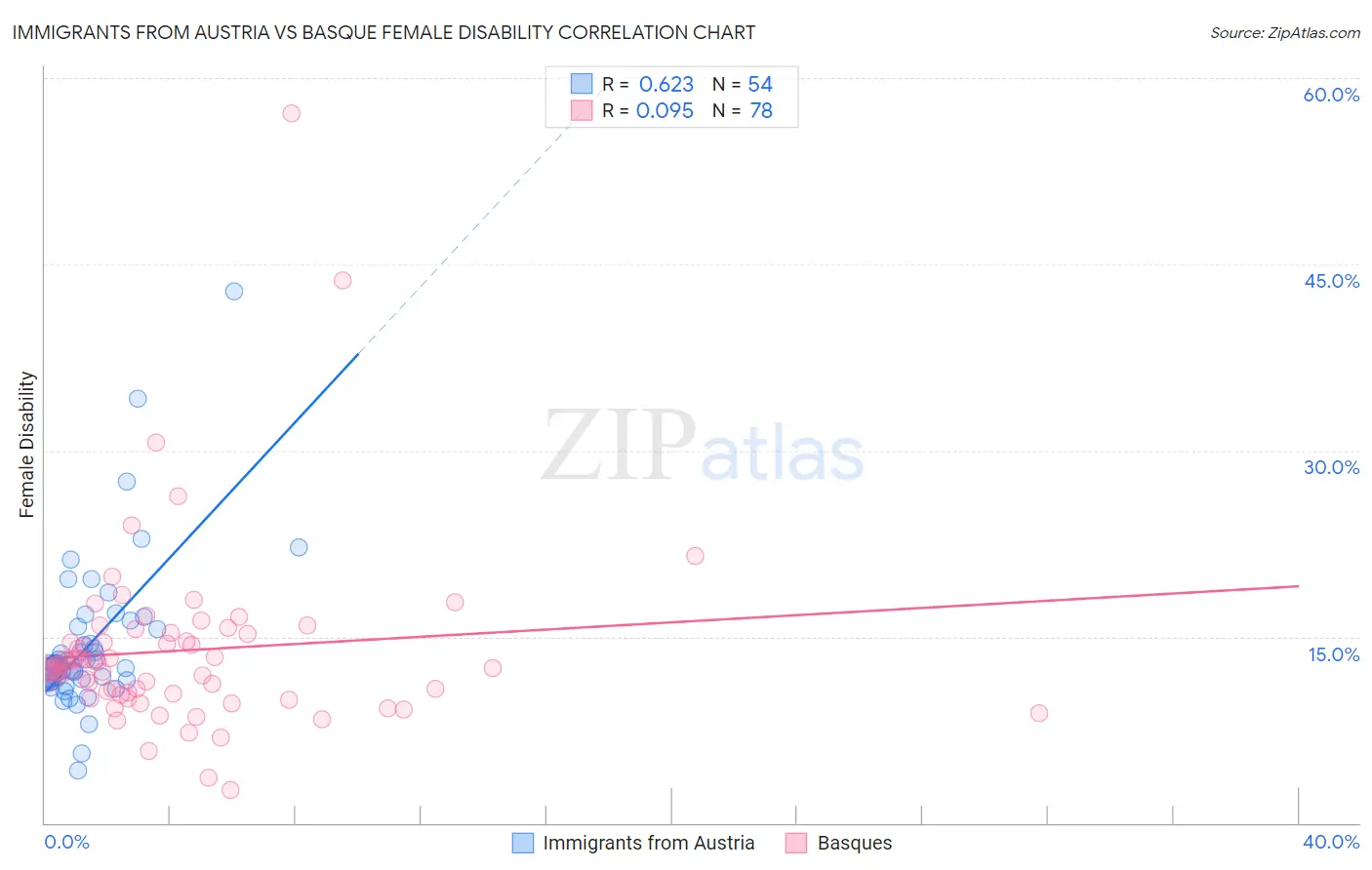 Immigrants from Austria vs Basque Female Disability