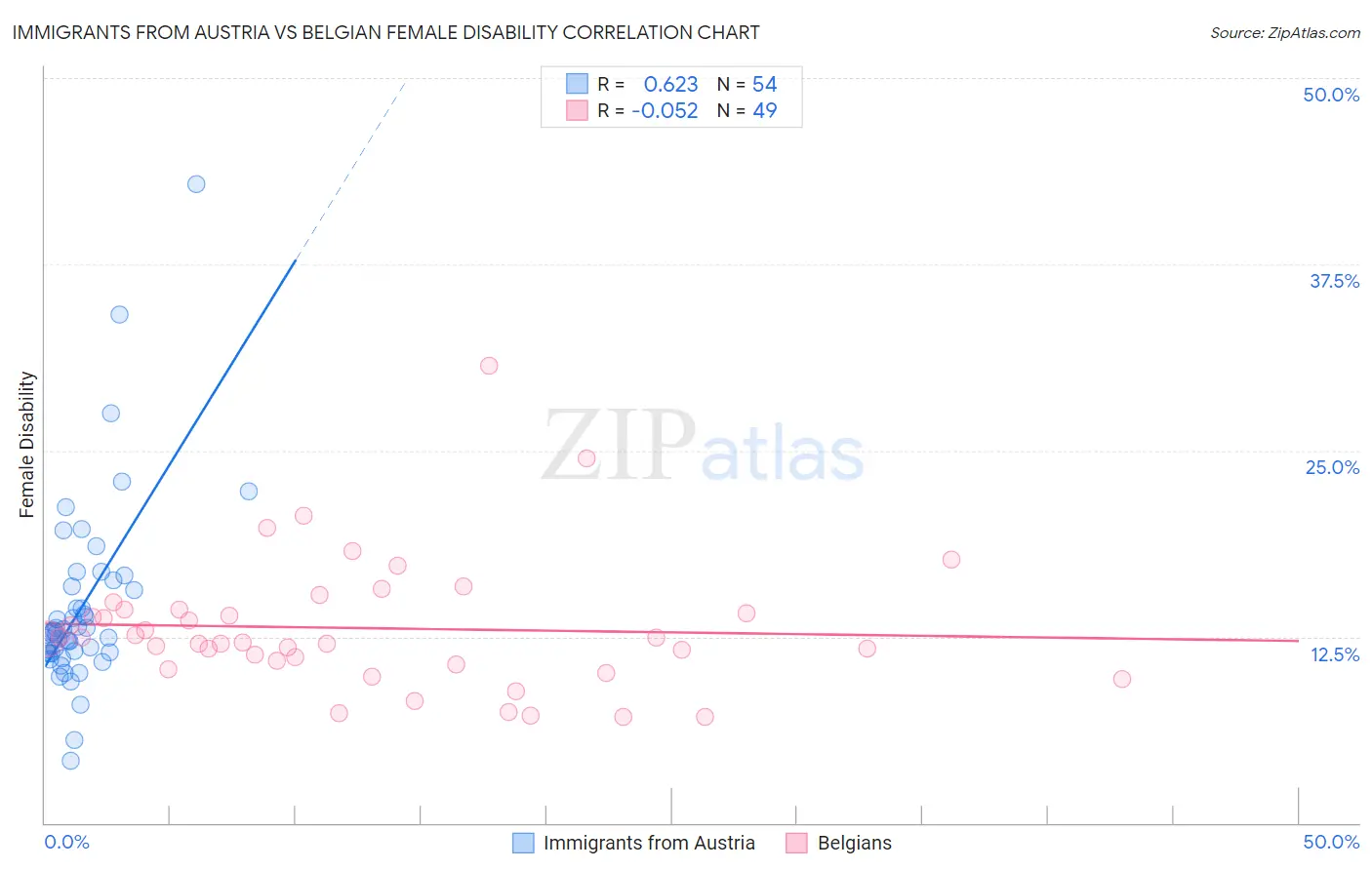 Immigrants from Austria vs Belgian Female Disability