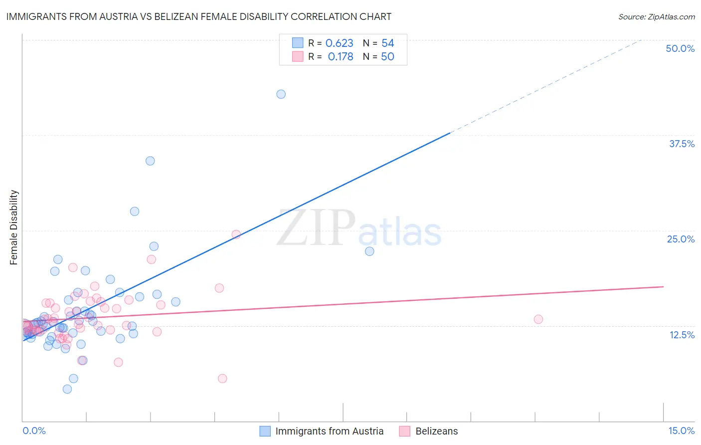 Immigrants from Austria vs Belizean Female Disability
