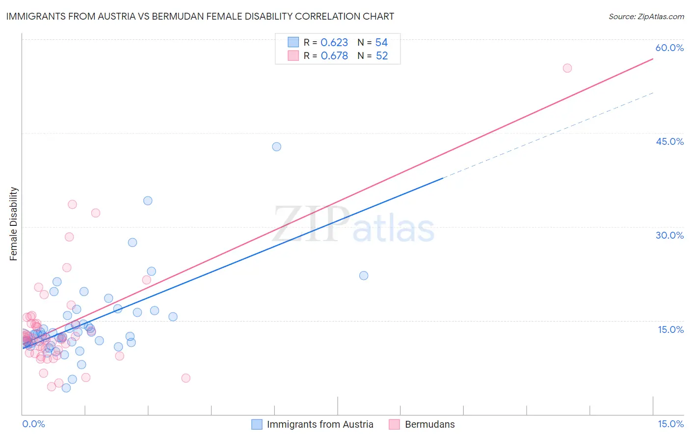 Immigrants from Austria vs Bermudan Female Disability