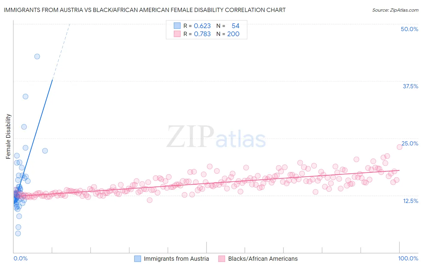 Immigrants from Austria vs Black/African American Female Disability