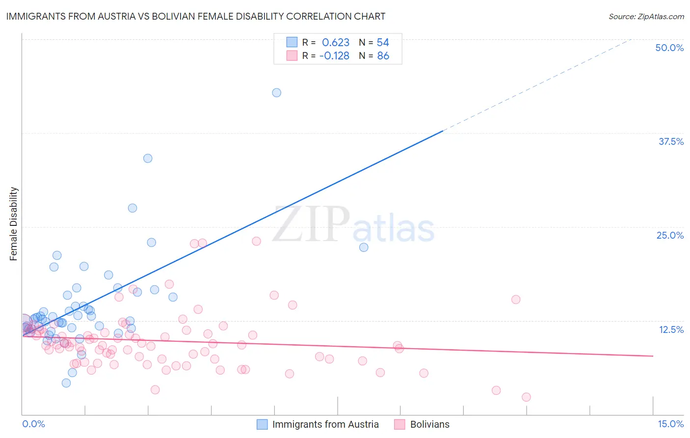 Immigrants from Austria vs Bolivian Female Disability