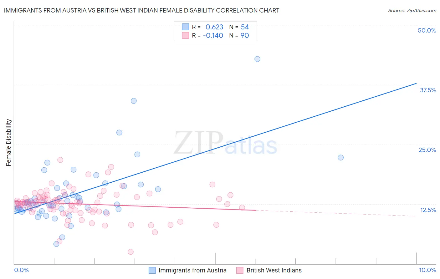 Immigrants from Austria vs British West Indian Female Disability