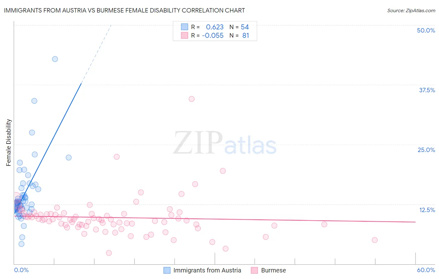 Immigrants from Austria vs Burmese Female Disability