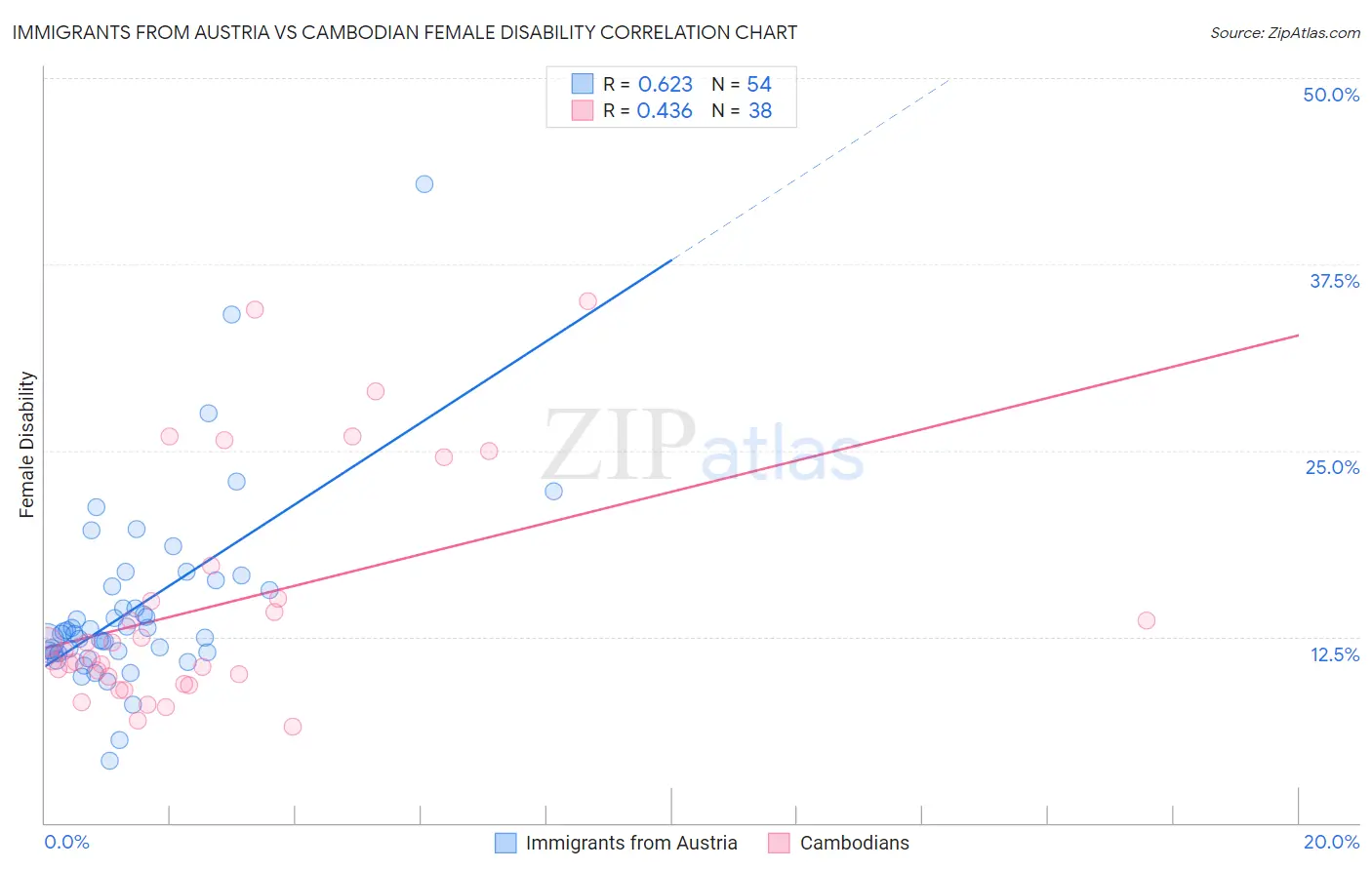 Immigrants from Austria vs Cambodian Female Disability