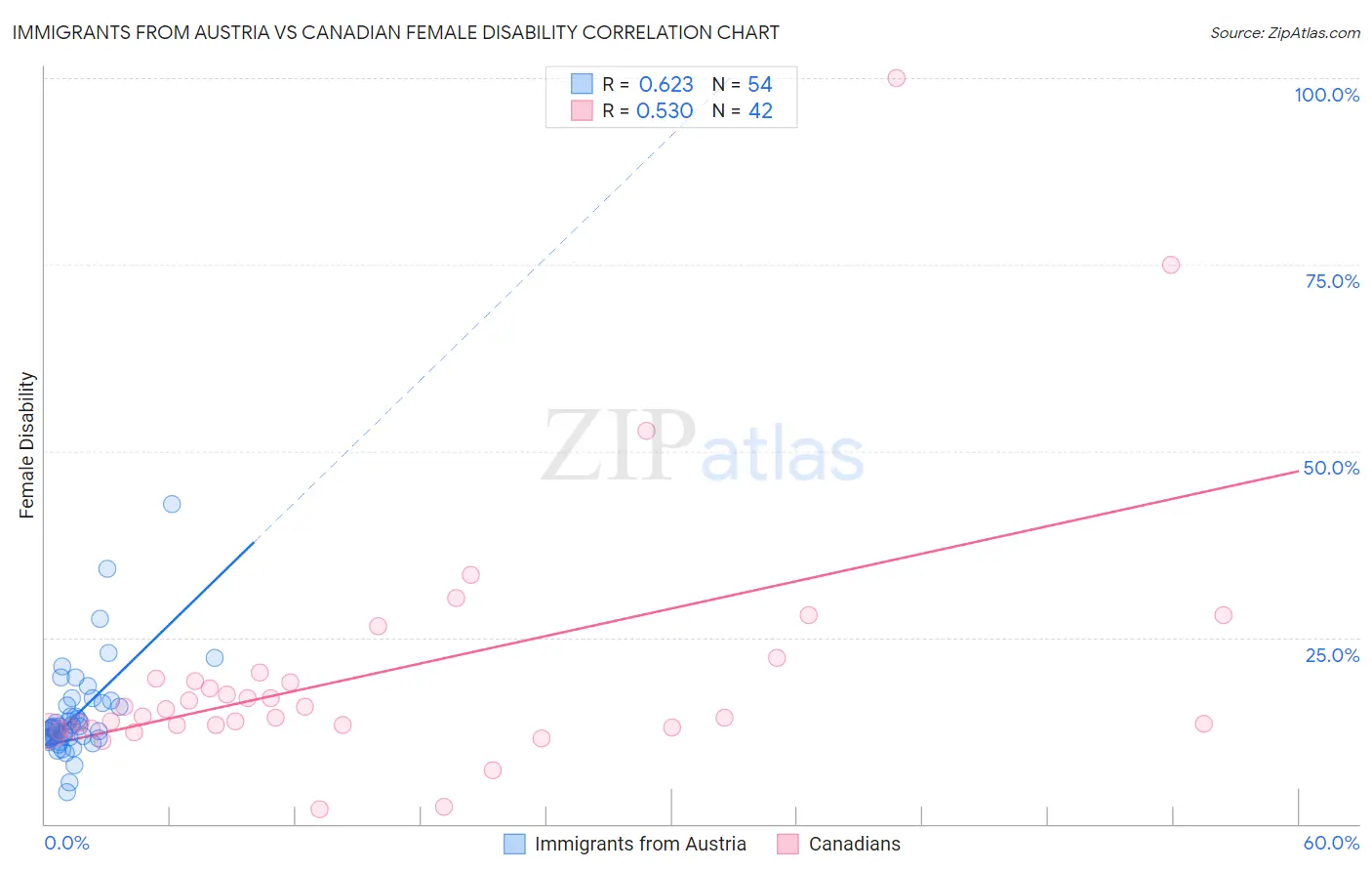 Immigrants from Austria vs Canadian Female Disability