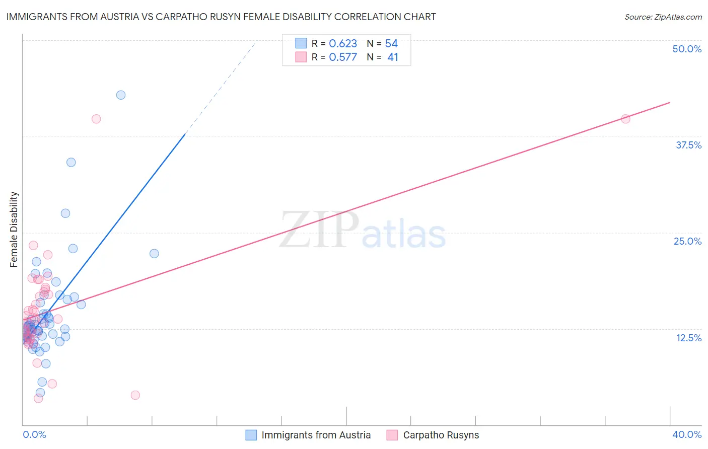 Immigrants from Austria vs Carpatho Rusyn Female Disability