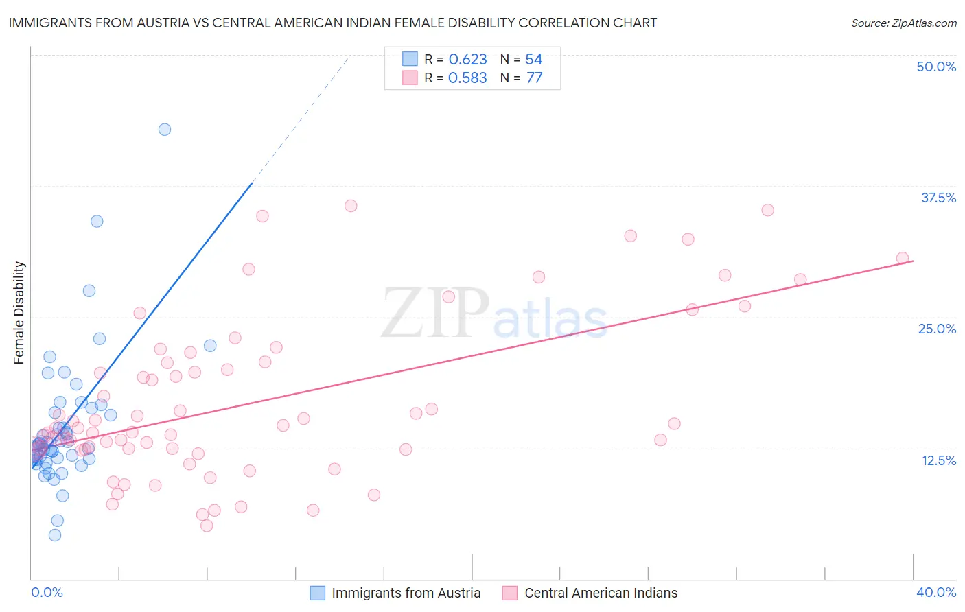 Immigrants from Austria vs Central American Indian Female Disability