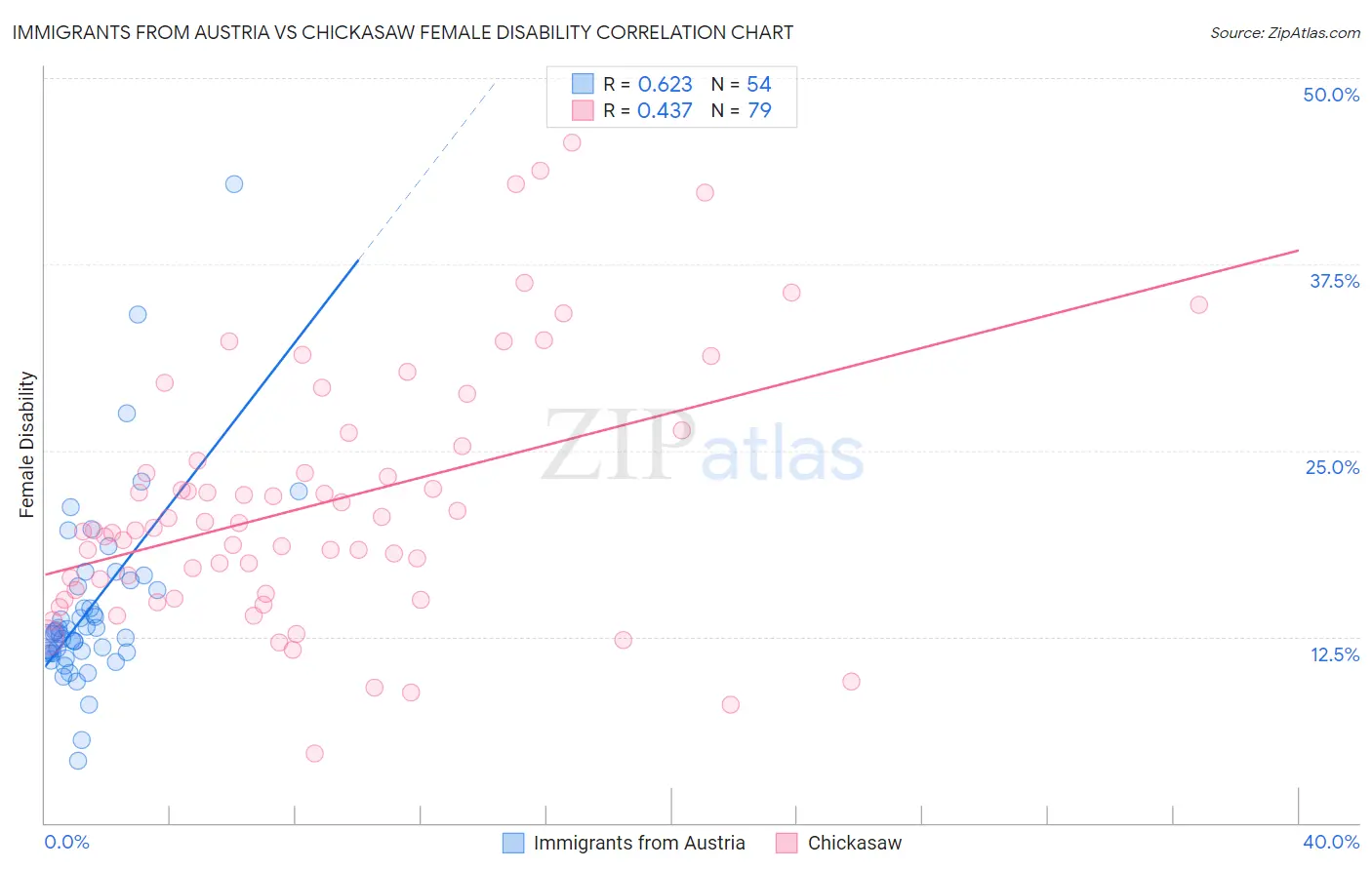 Immigrants from Austria vs Chickasaw Female Disability