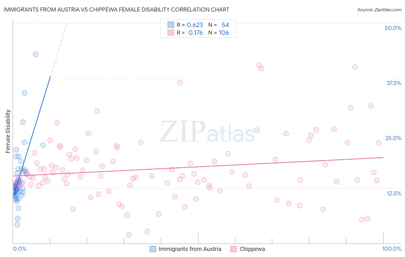 Immigrants from Austria vs Chippewa Female Disability