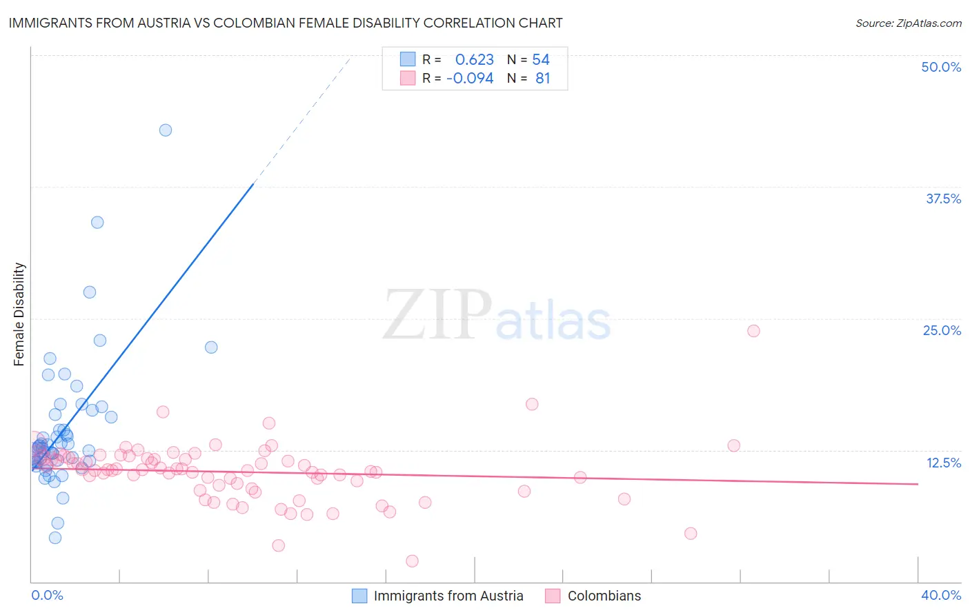 Immigrants from Austria vs Colombian Female Disability