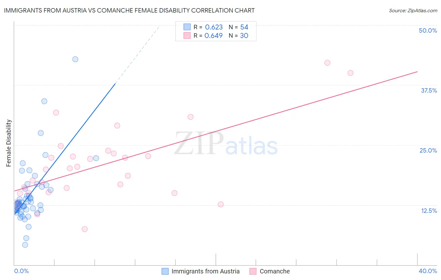 Immigrants from Austria vs Comanche Female Disability