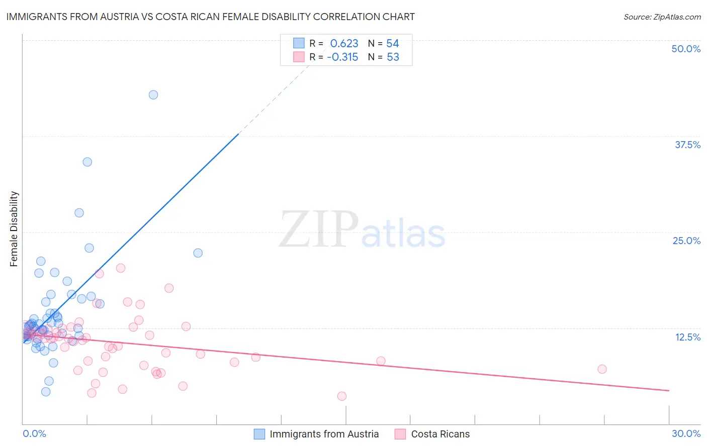 Immigrants from Austria vs Costa Rican Female Disability