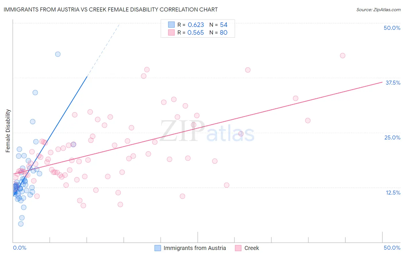 Immigrants from Austria vs Creek Female Disability