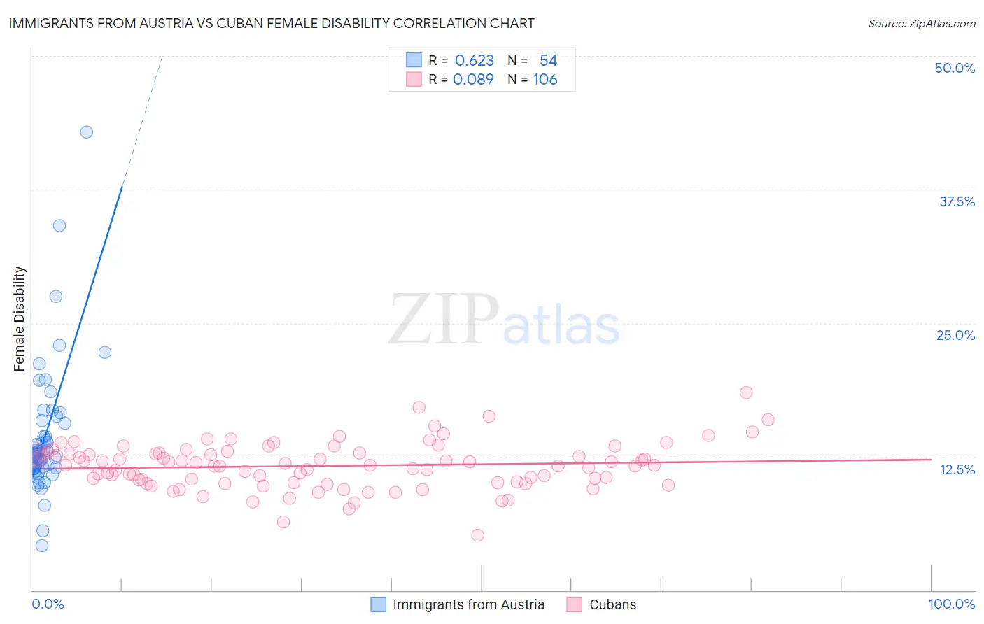 Immigrants from Austria vs Cuban Female Disability