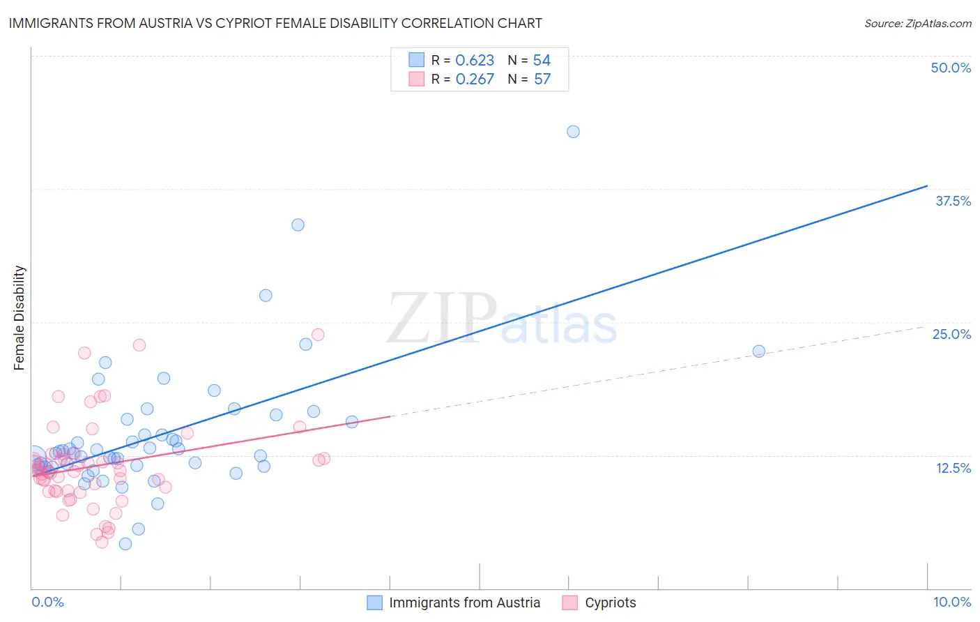 Immigrants from Austria vs Cypriot Female Disability