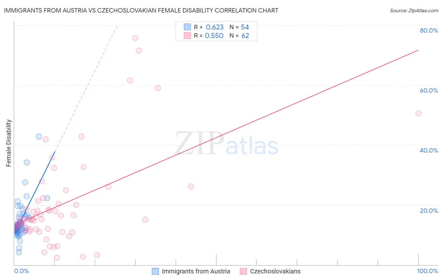 Immigrants from Austria vs Czechoslovakian Female Disability