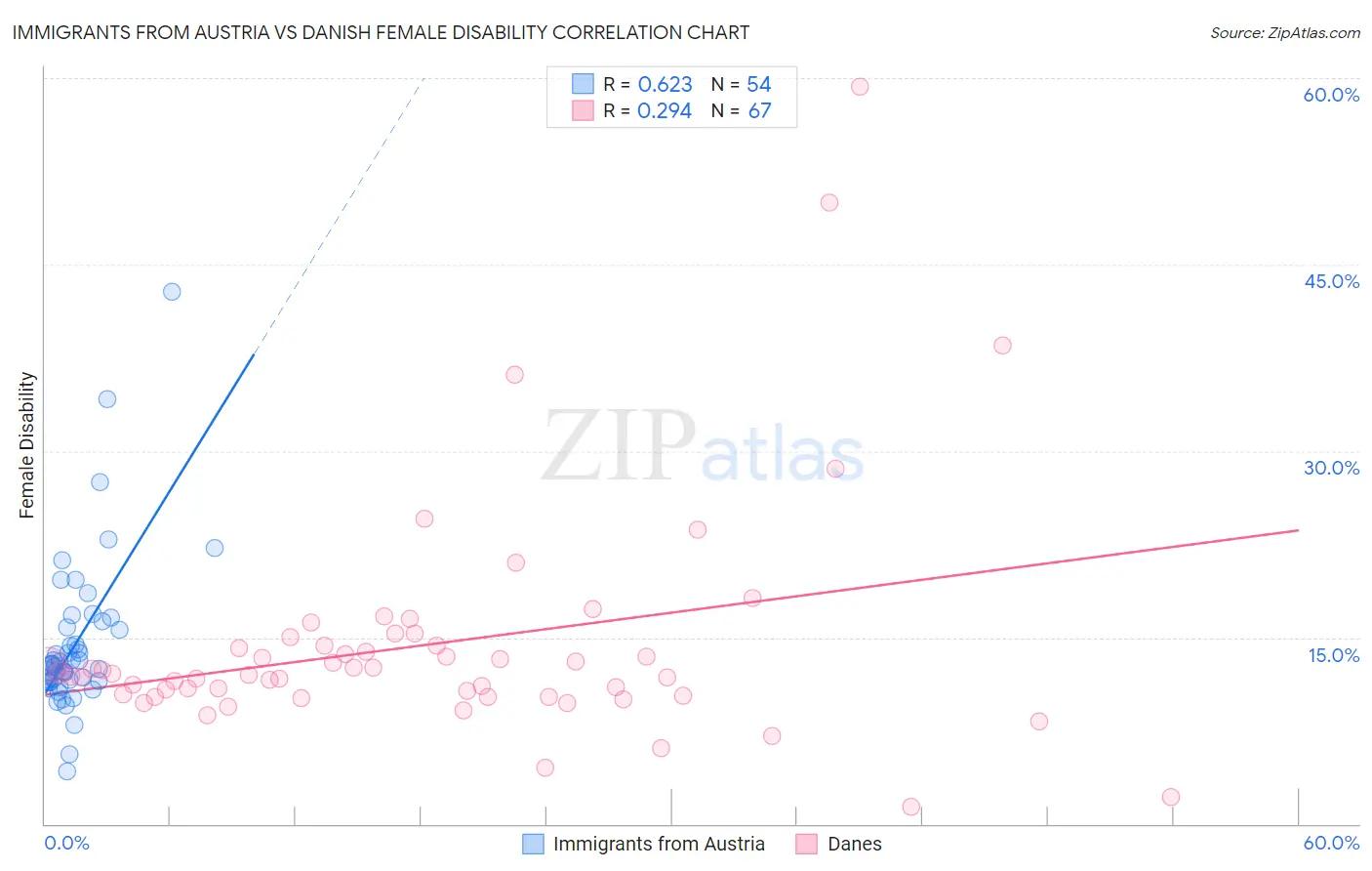 Immigrants from Austria vs Danish Female Disability