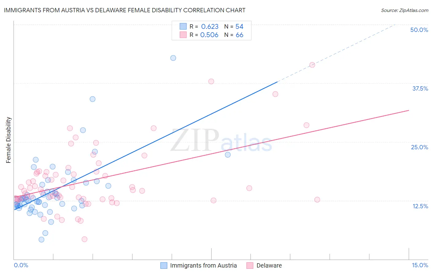 Immigrants from Austria vs Delaware Female Disability