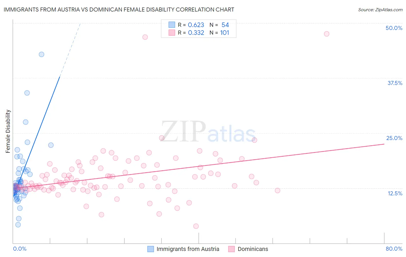 Immigrants from Austria vs Dominican Female Disability