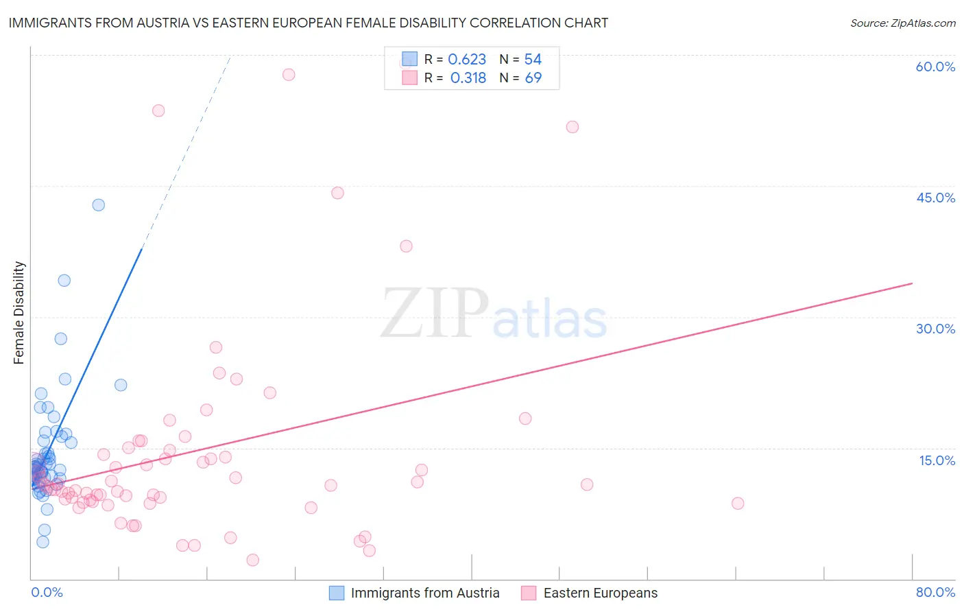 Immigrants from Austria vs Eastern European Female Disability