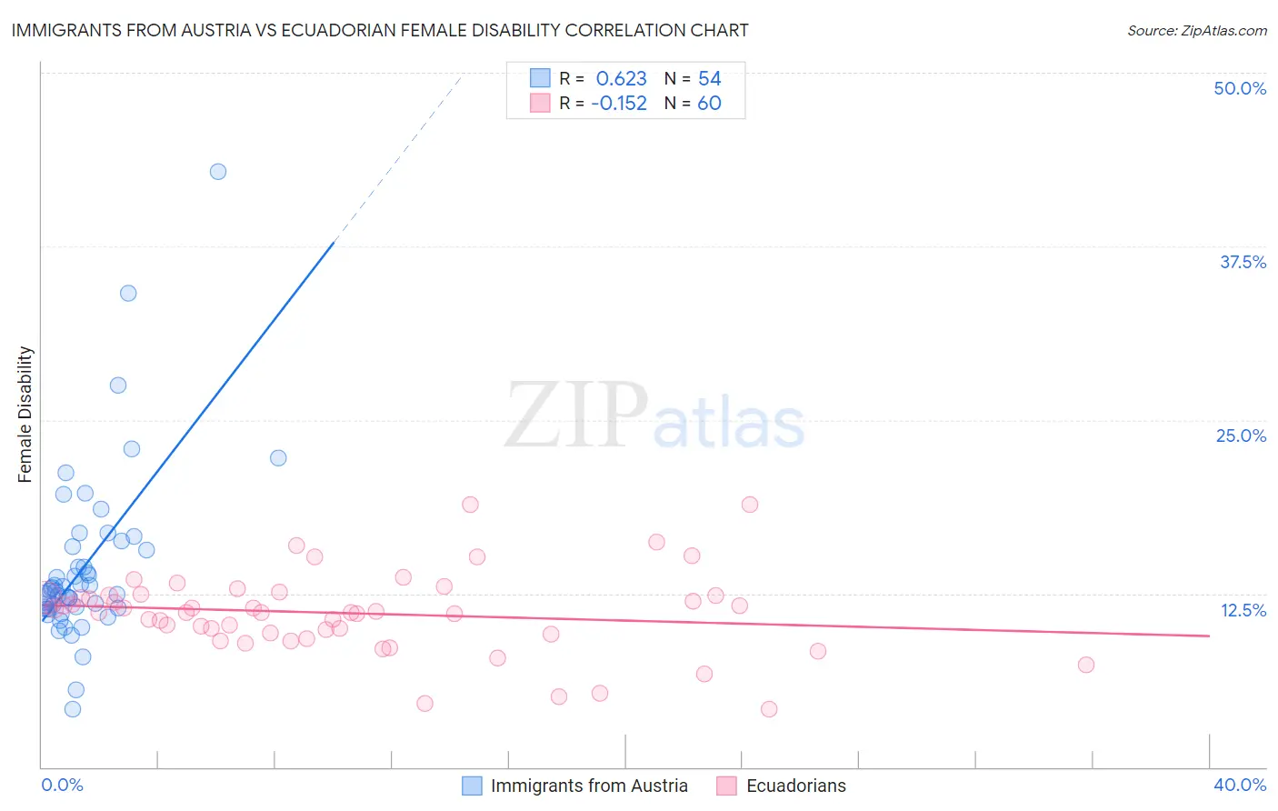 Immigrants from Austria vs Ecuadorian Female Disability
