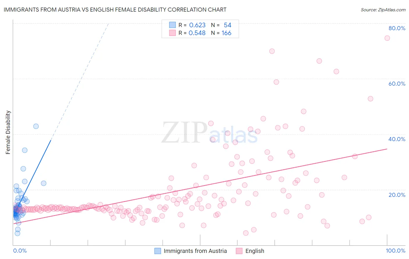 Immigrants from Austria vs English Female Disability