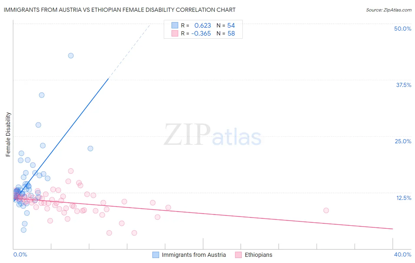Immigrants from Austria vs Ethiopian Female Disability