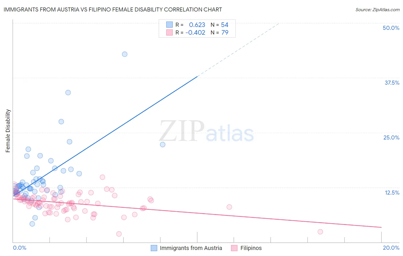 Immigrants from Austria vs Filipino Female Disability