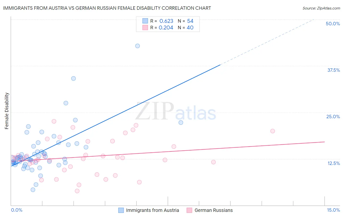 Immigrants from Austria vs German Russian Female Disability