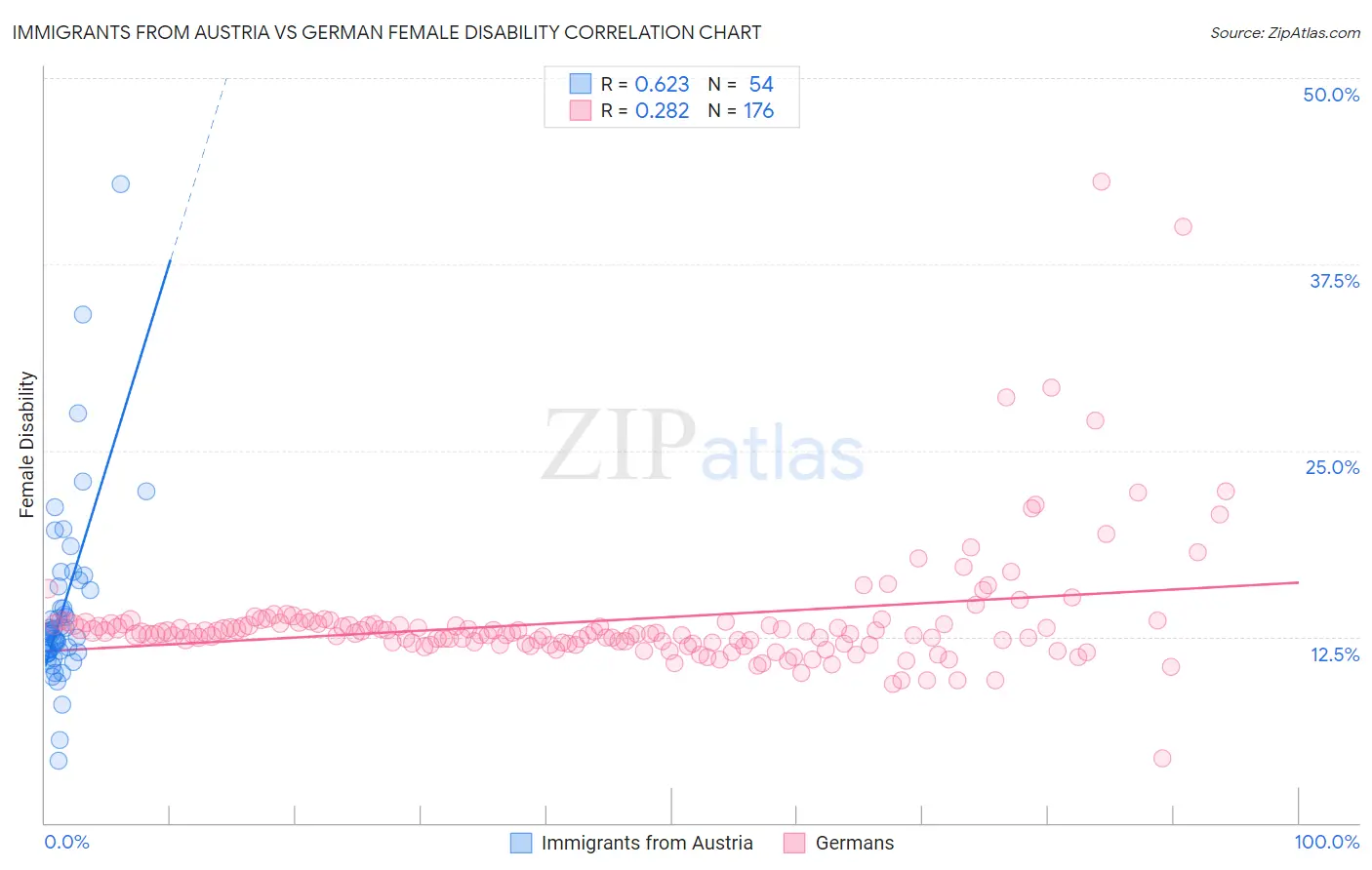 Immigrants from Austria vs German Female Disability