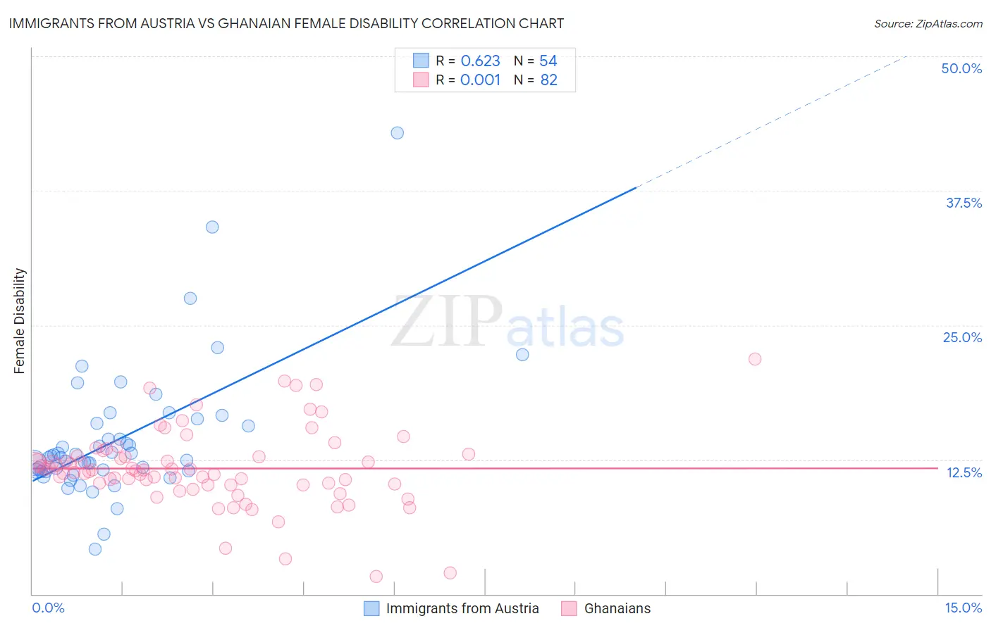 Immigrants from Austria vs Ghanaian Female Disability