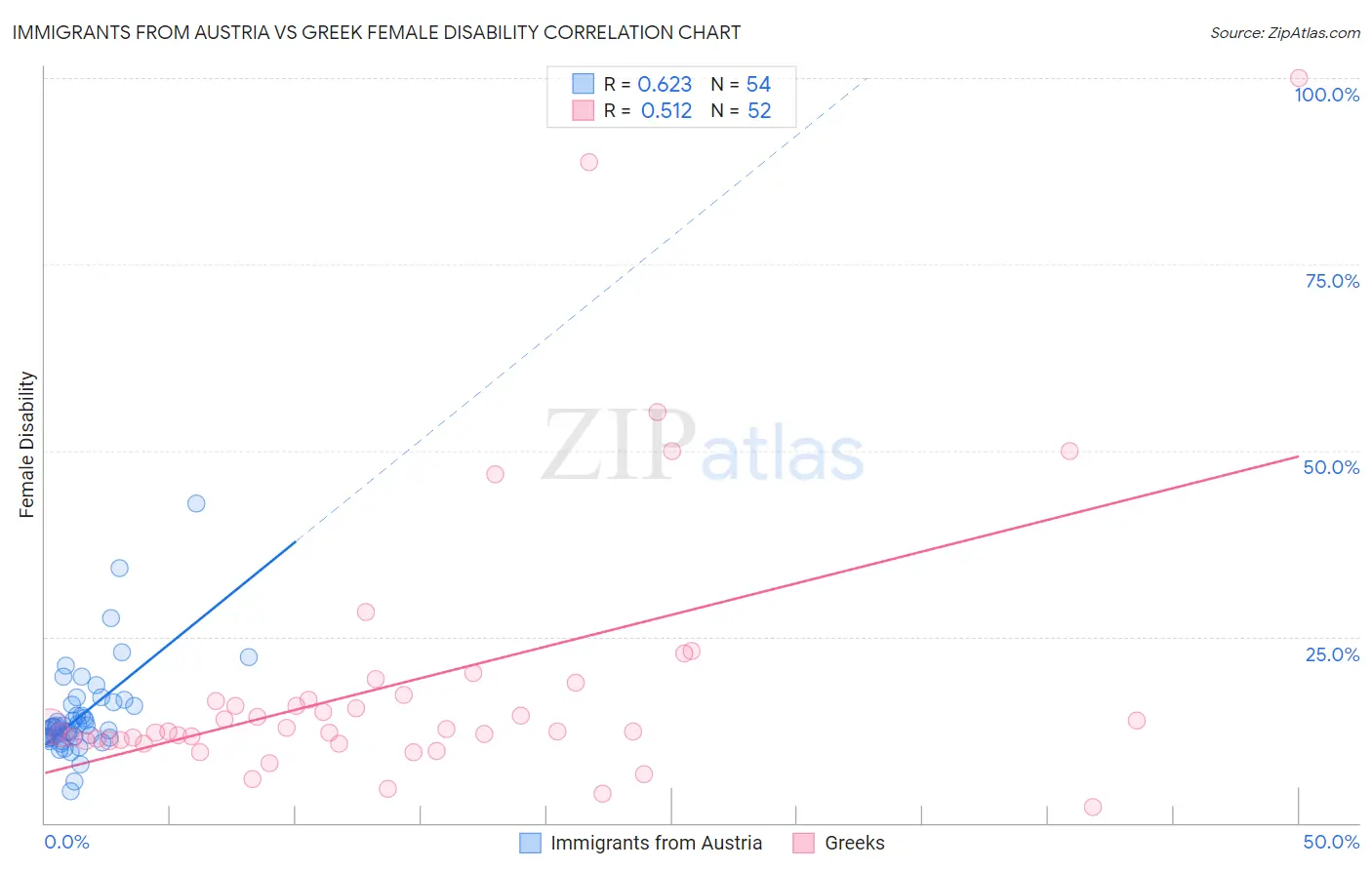 Immigrants from Austria vs Greek Female Disability