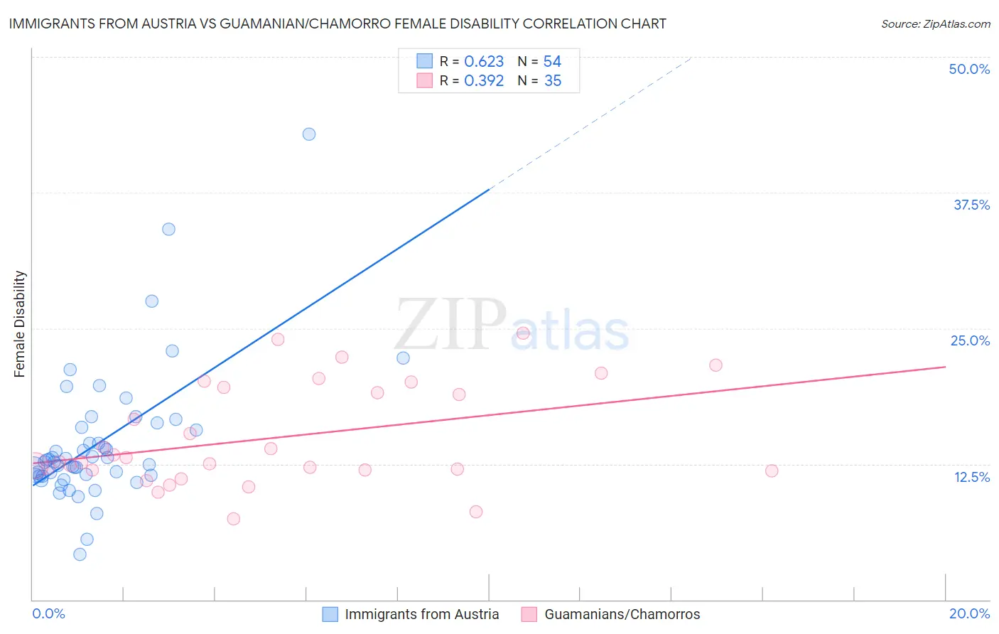 Immigrants from Austria vs Guamanian/Chamorro Female Disability