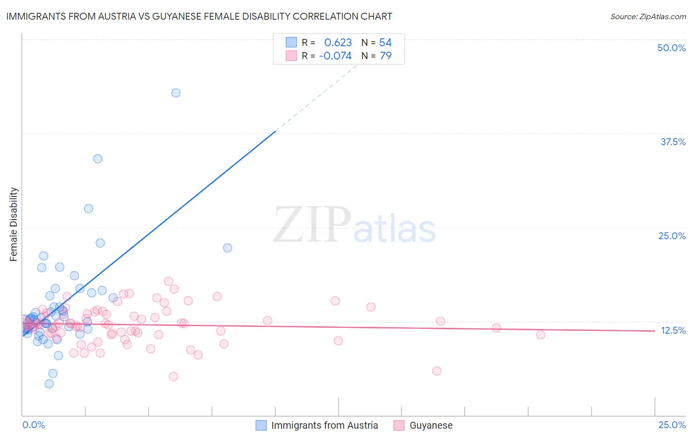 Immigrants from Austria vs Guyanese Female Disability