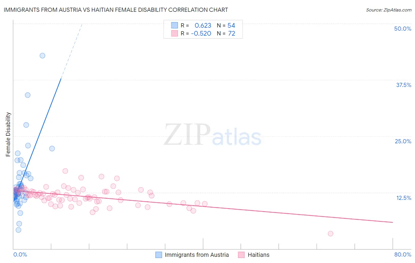 Immigrants from Austria vs Haitian Female Disability