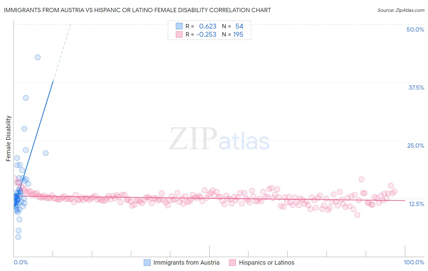 Immigrants from Austria vs Hispanic or Latino Female Disability