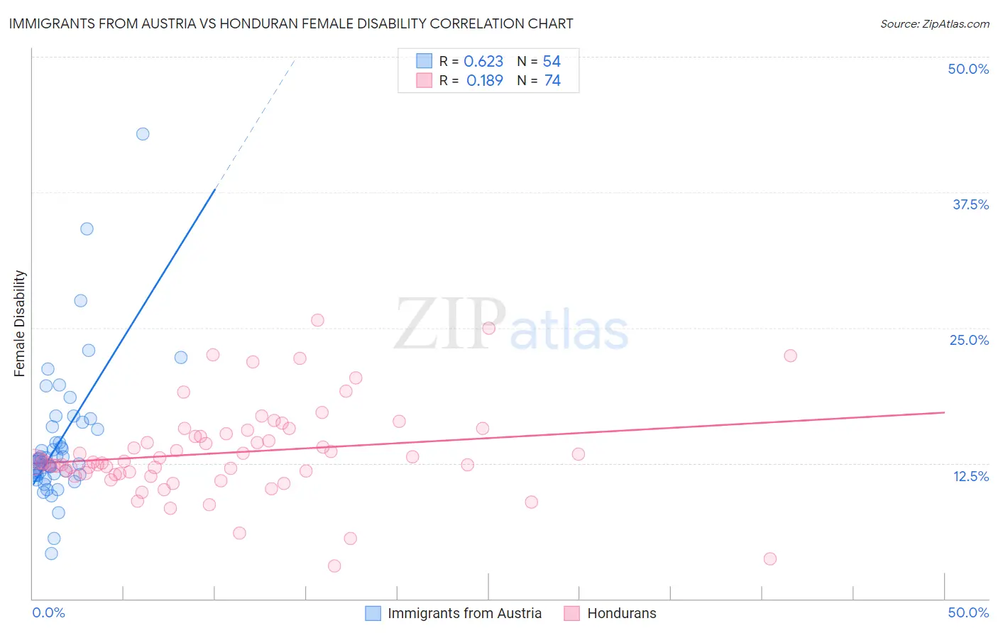 Immigrants from Austria vs Honduran Female Disability